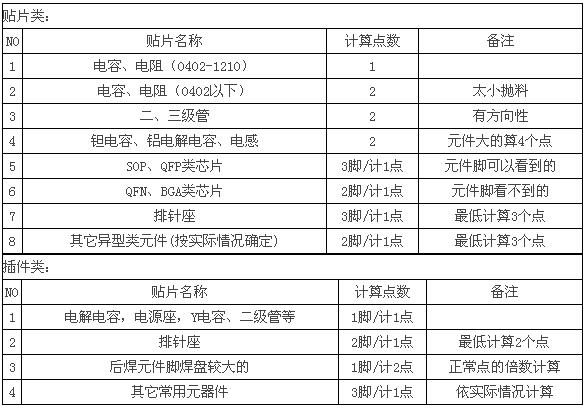 SMT貼片加工價格多少錢一個點？