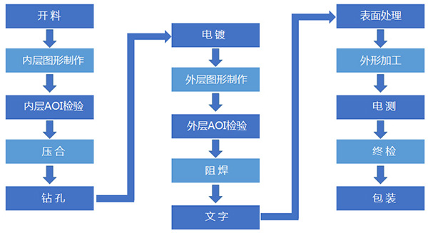 小批量PCB廠家的幾個重要工序介紹？