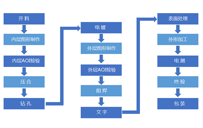 PCB加工需要知曉的7個常見問題？
