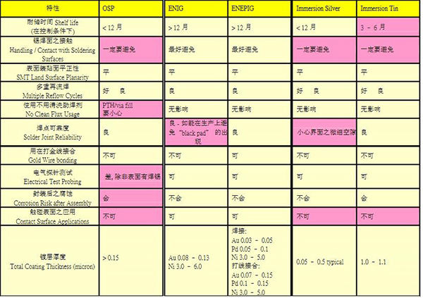 鎳鈀金電路板加工工藝介紹及其優(yōu)點？
