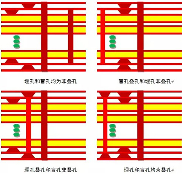 HDI電路板加工中盲孔埋孔制作流程？