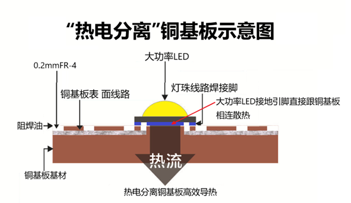 熱電分離銅基板加工技術(shù)要點(diǎn)及流程？
