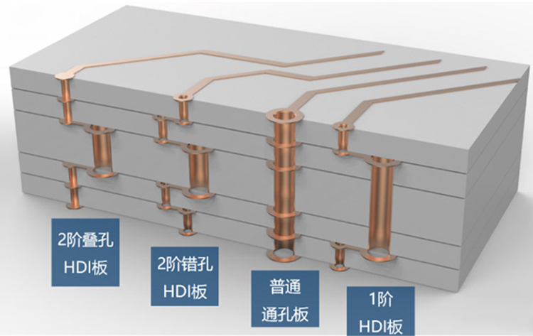什么是HDI電路板？那里有HDI電路板廠家？