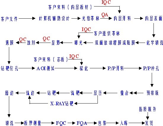 PCB加工需要知曉的8個(gè)常見問題？